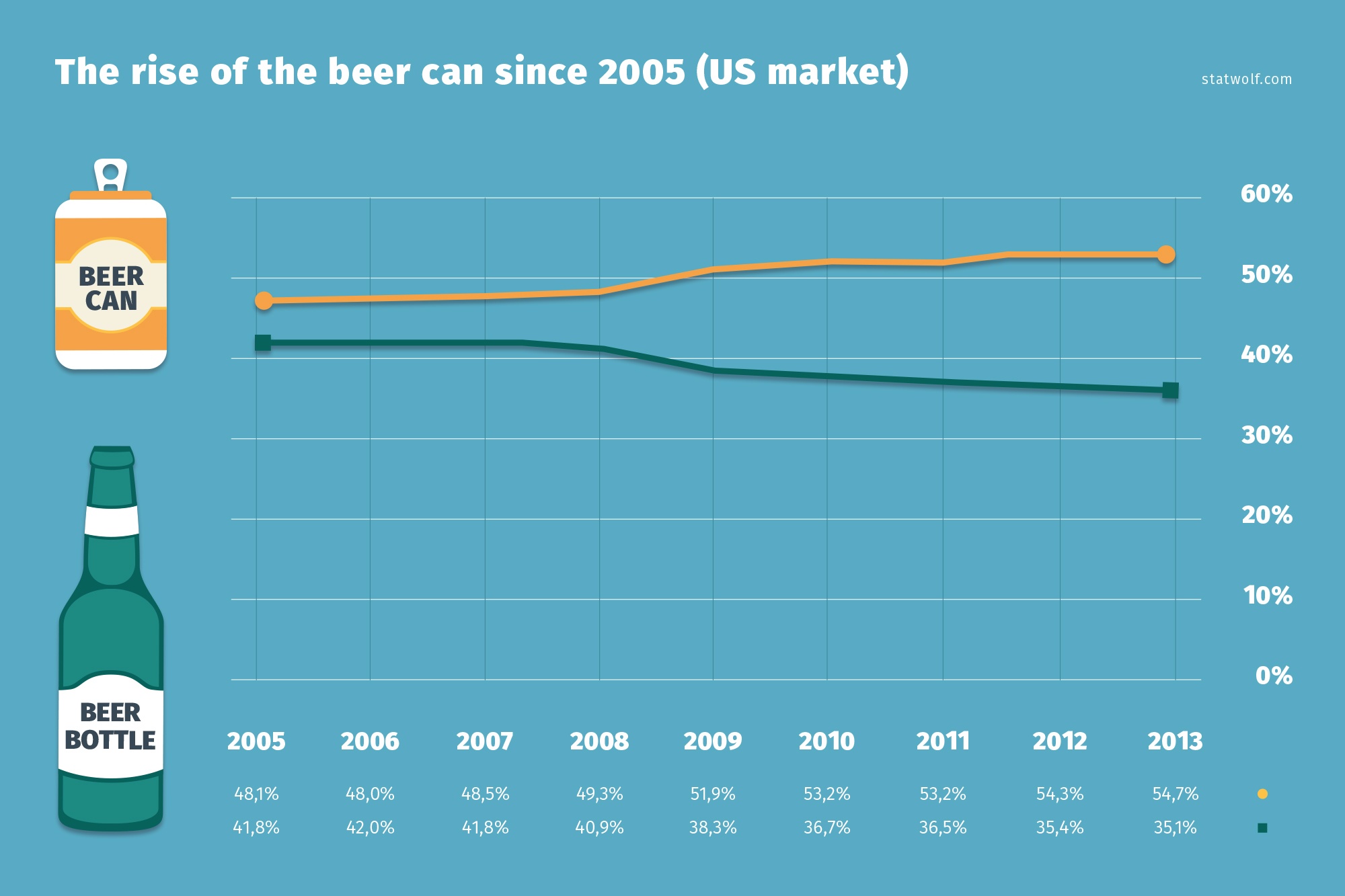 The Rise Of The Beer Can Since 2005 (US Marked)