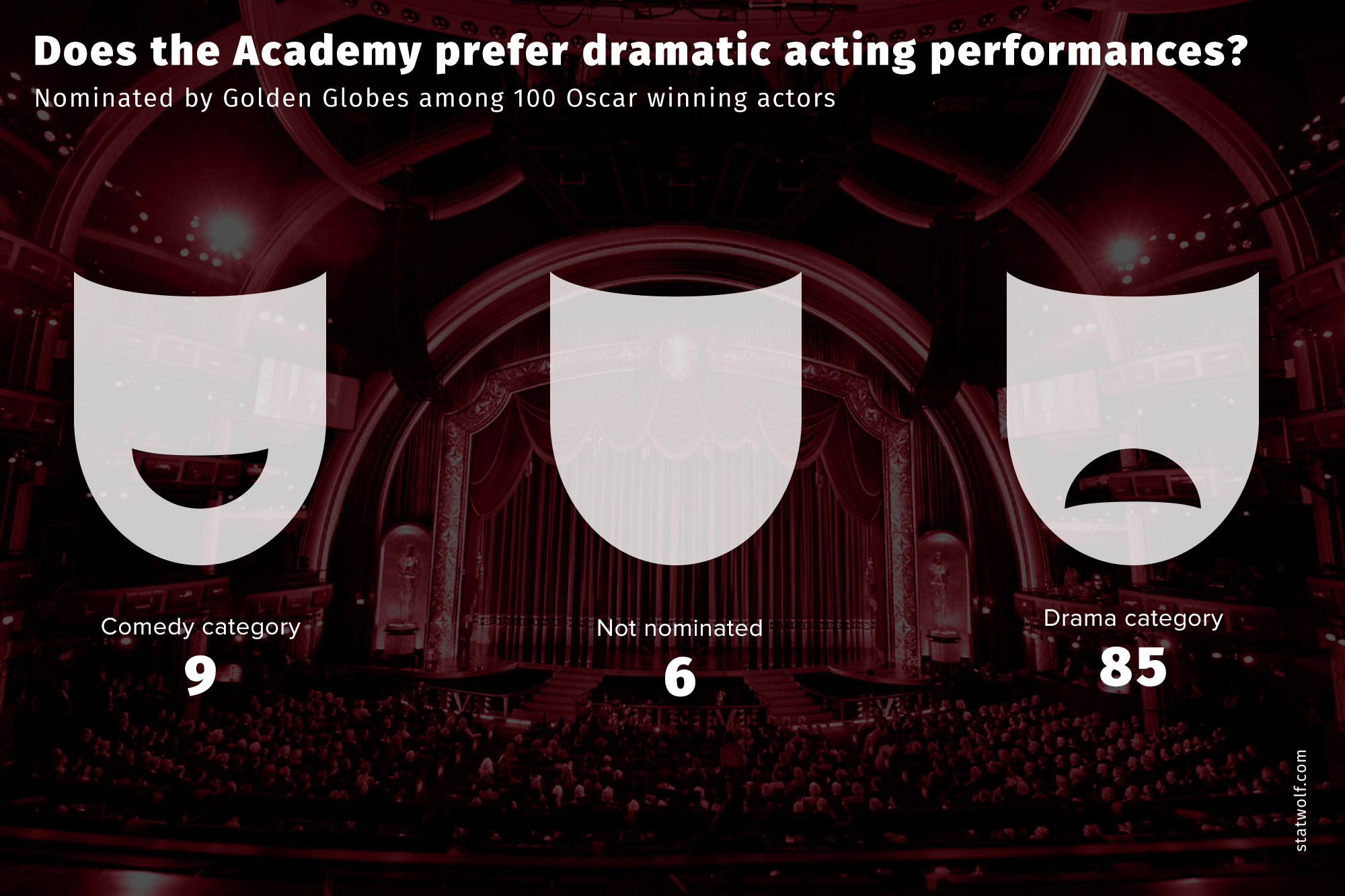 Does The Academy Prefer Dramatic Acting performances