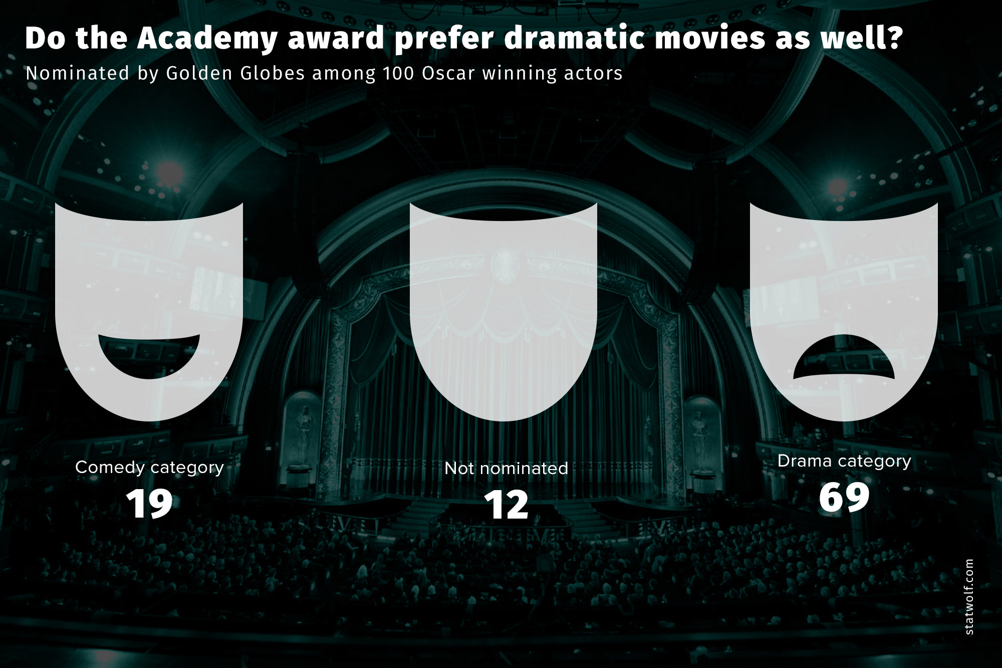 Do The Academy Award Prefer Dramatic Movies As Well