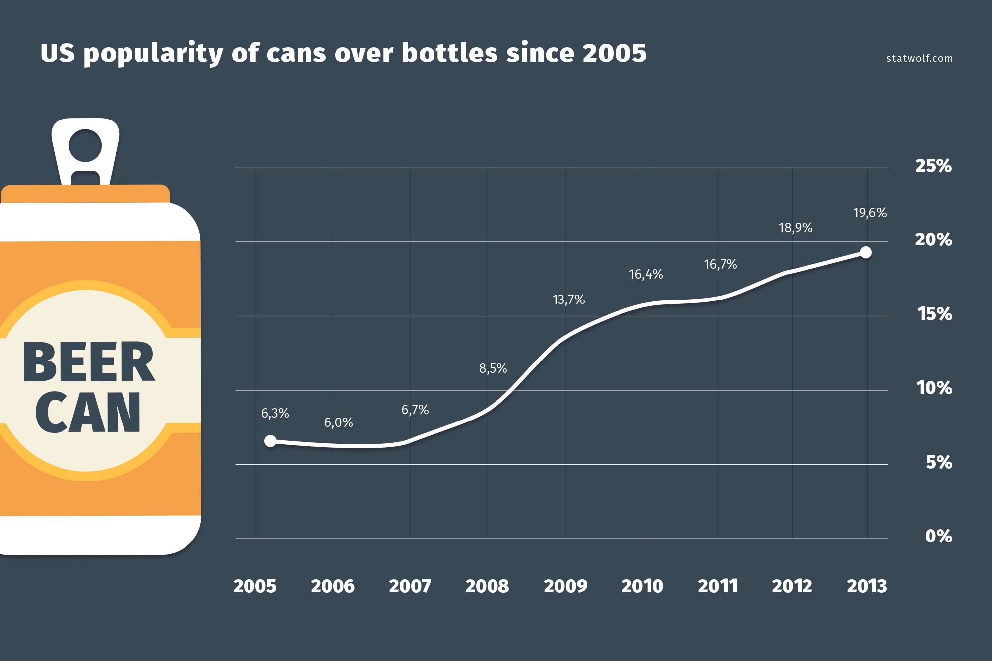 Us Popularity Of Cans Over Bottles Since 2005