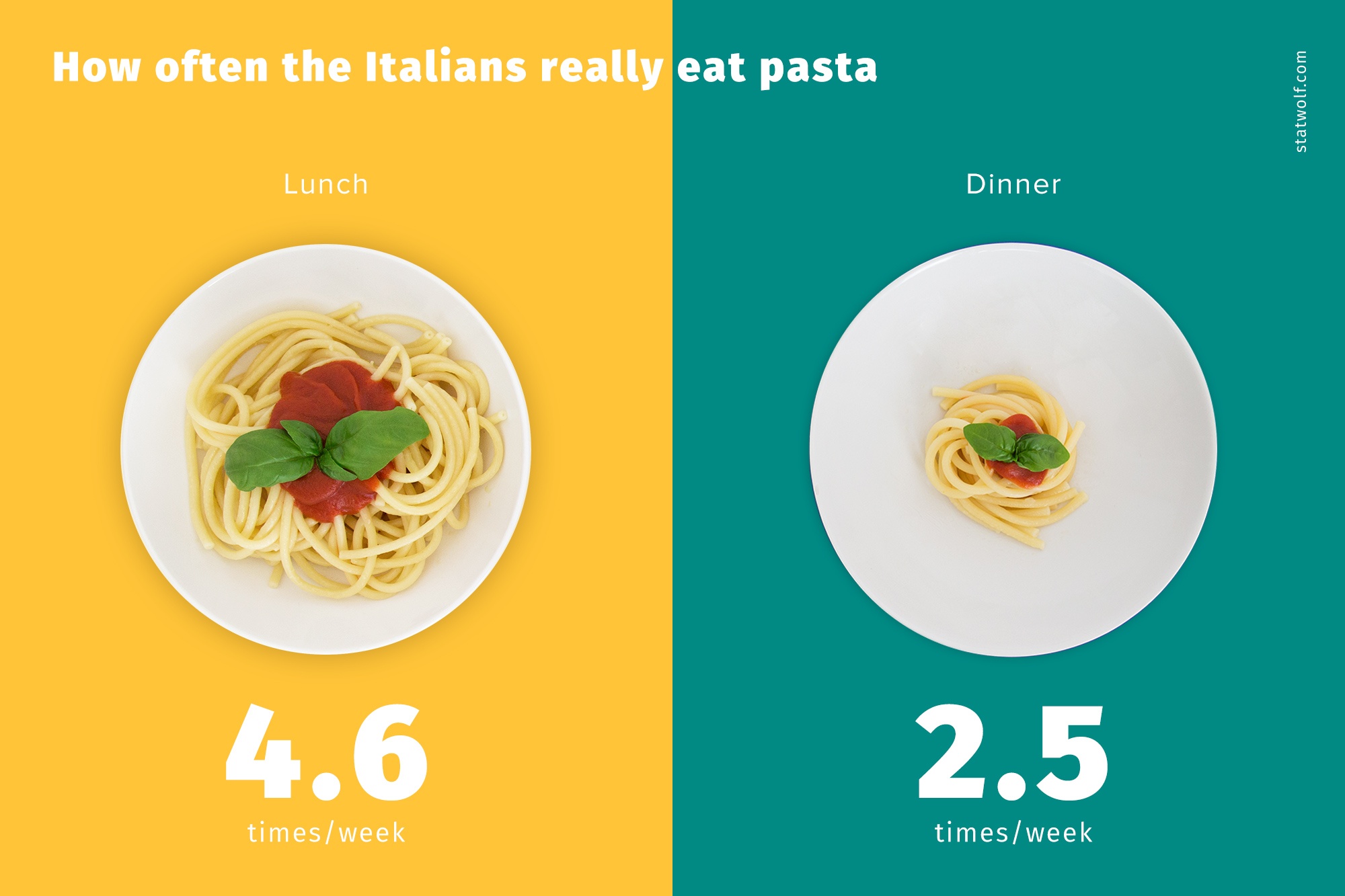 How Often The Italians Really Eat Pasta