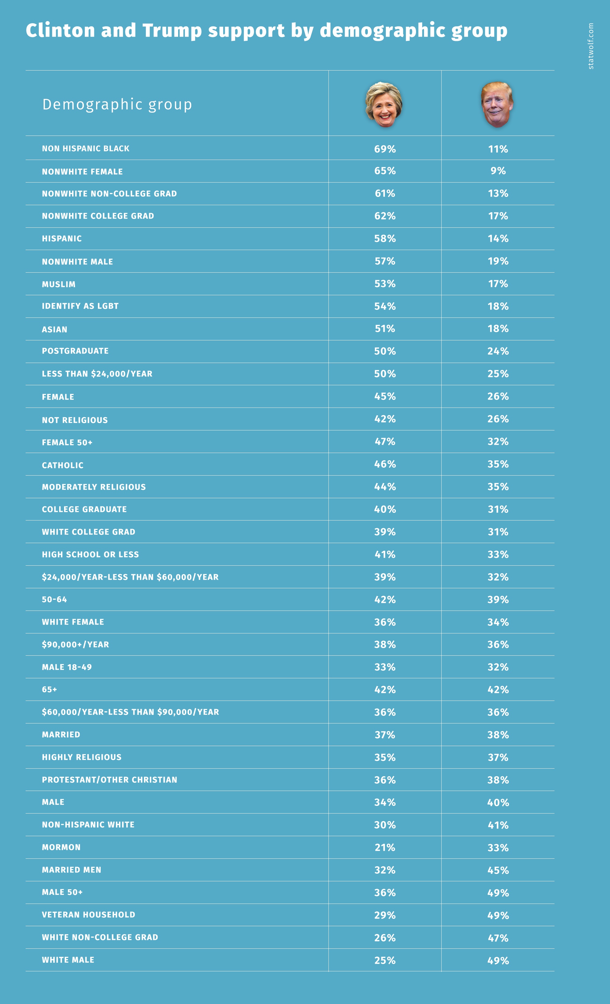 Clinton and Trump Support By Demographic Group