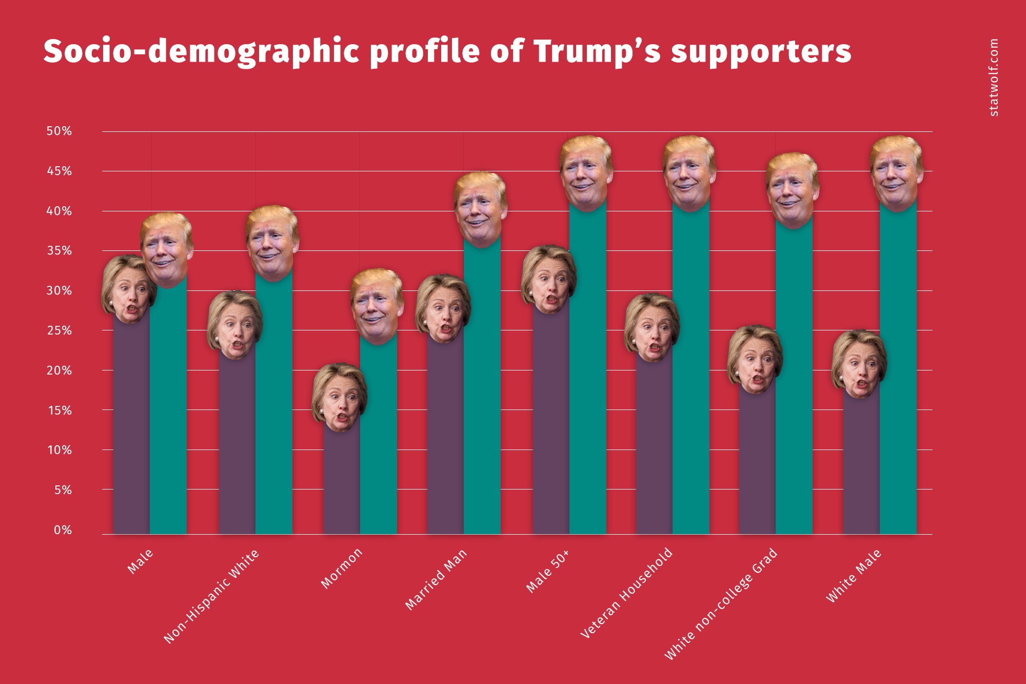 Socio-Demographic Profile Of Trump's Supporters
