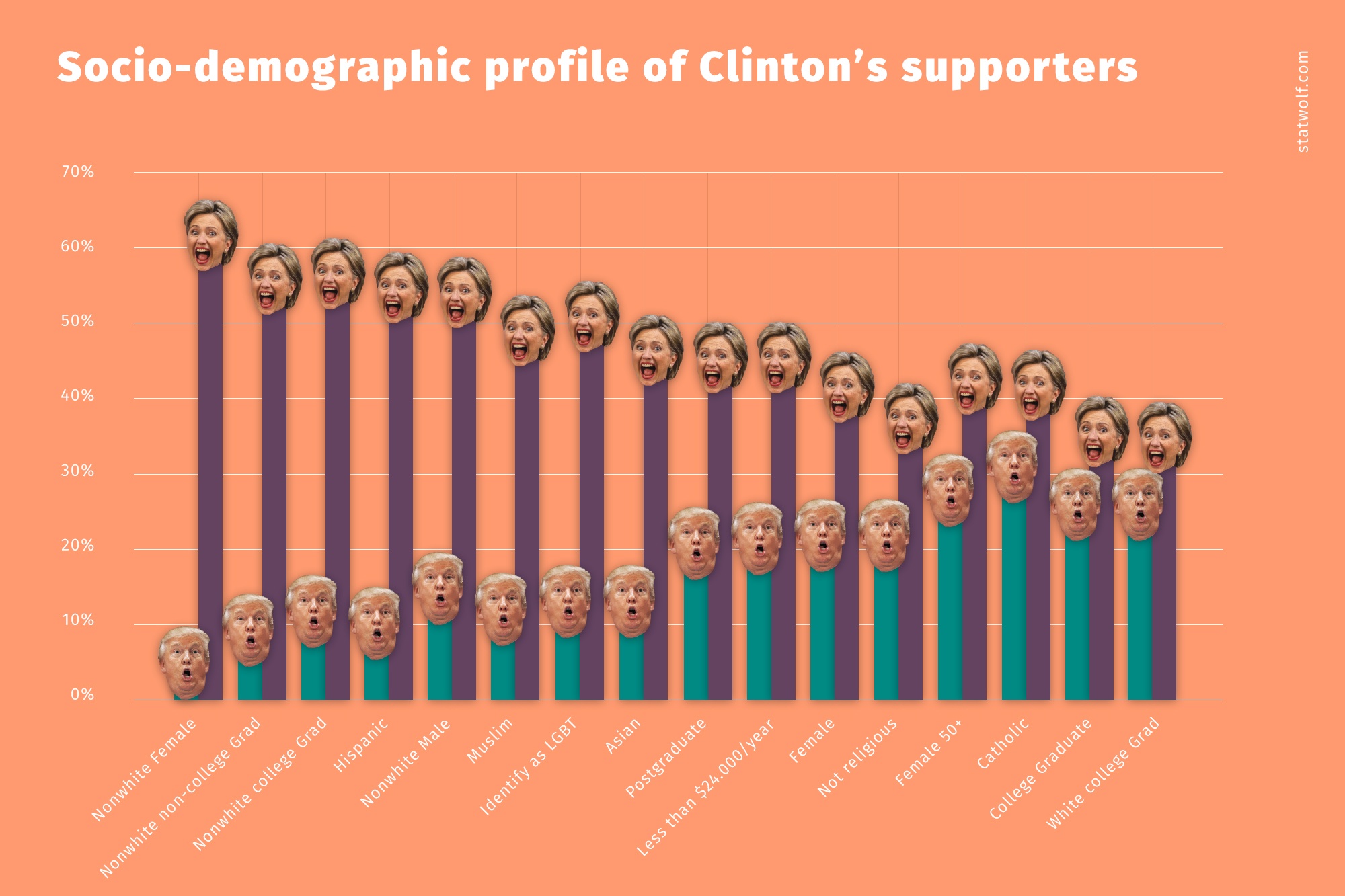 Socio-Demographic Profile Of Clinton's Supporters