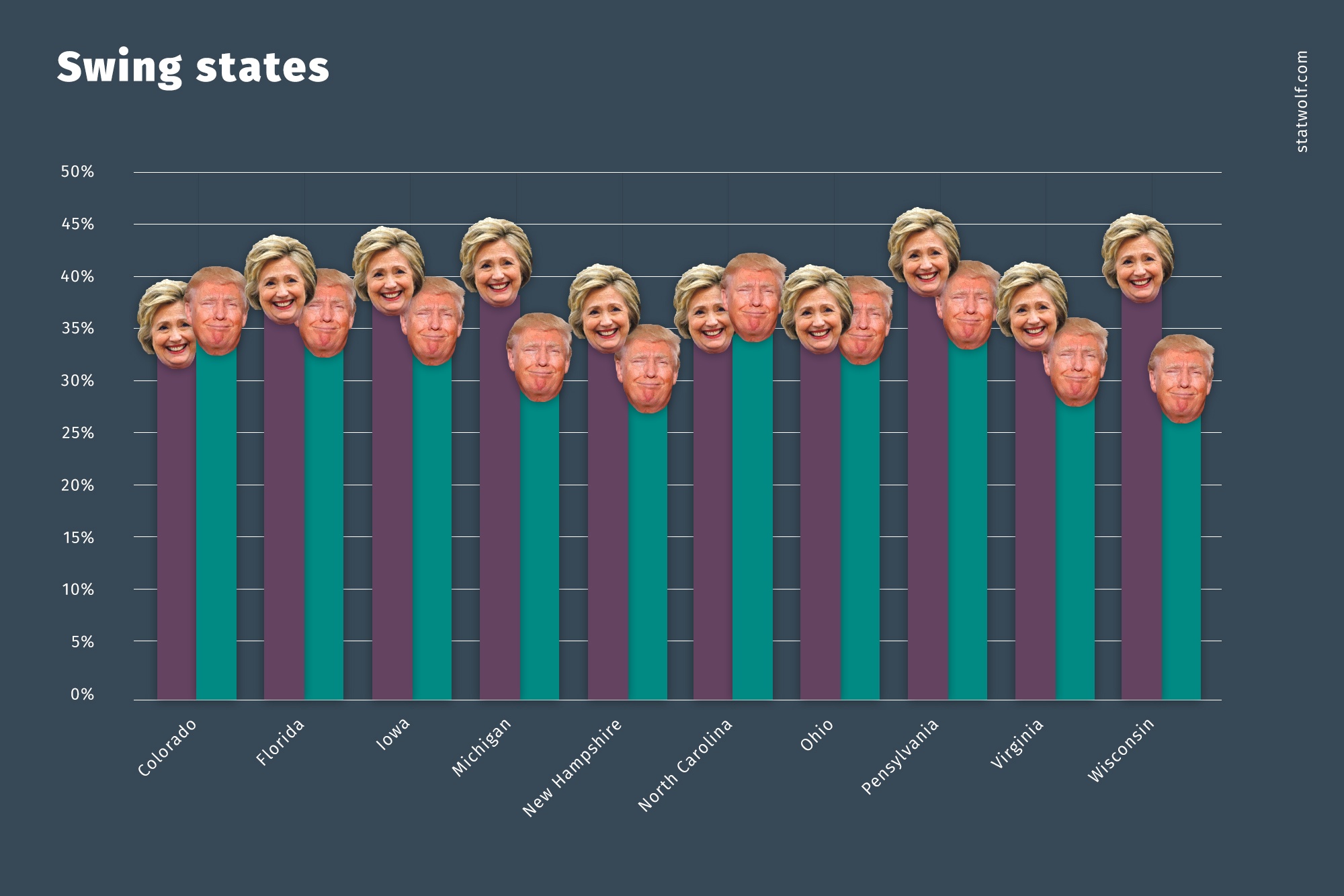 Swing States