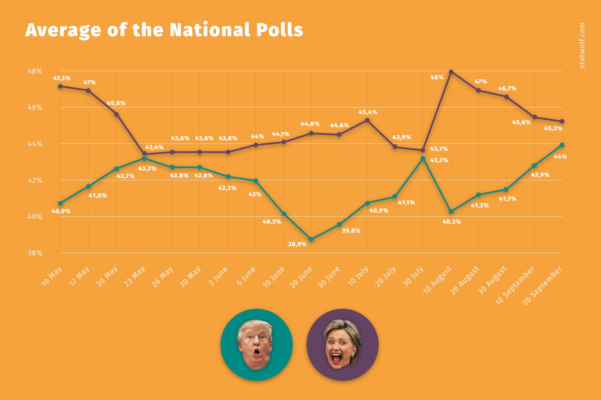 Average Of National Polls
